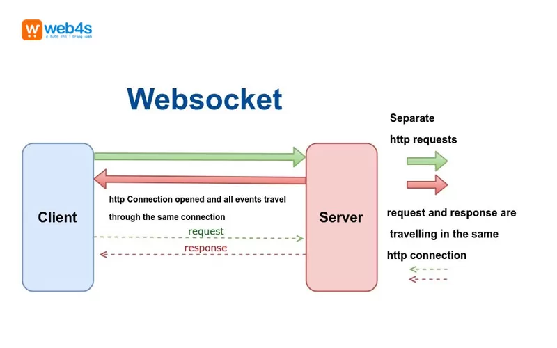 Đối với API Websocket: